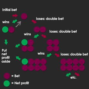 The Martingale roulette betting System